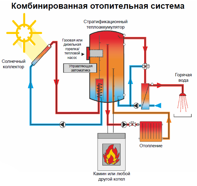 Схема комбинированной отопительной системы.