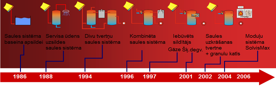 Solvis vēsture