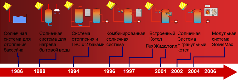 Схема истории компании Solvis