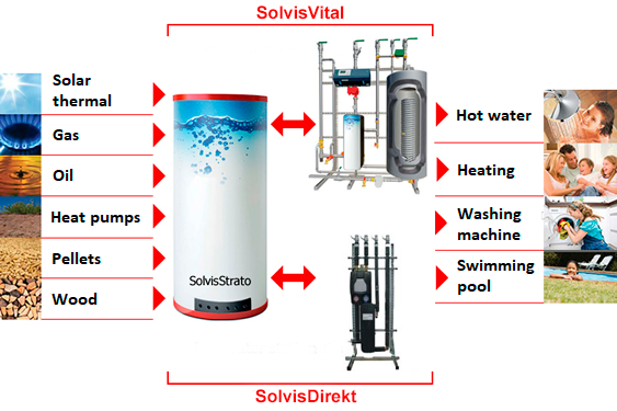 SolvisDirekt and SolvisVital systems with SolvisSrato heat storage tank